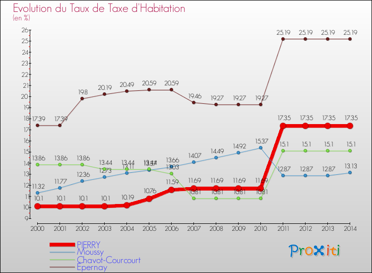 Evolution du taux de la taxe d'habitation pour PIERRY et les communes proches de 2000 à 2014 Comparaison des taux de la taxe d'habitation pour PIERRY et les communes voisines de 2000 à 2014