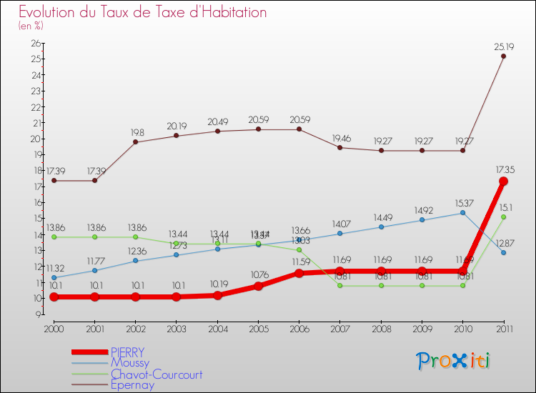 Evolution du taux de la taxe d'habitation pour PIERRY et les communes proches Comparaison des taux de la taxe d'habitation pour PIERRY et les communes voisines