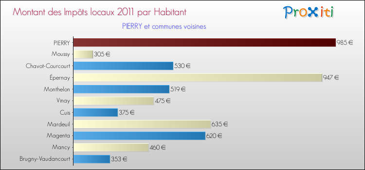 Montant des impôts locaux par Habitant pour PIERRY et les communes proches Comparaison des impôts locaux par habitant pour PIERRY et les communes voisines