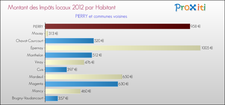Montant des impôts locaux par Habitant pour PIERRY et les communes proches Comparaison des impôts locaux par habitant pour PIERRY et les communes voisines