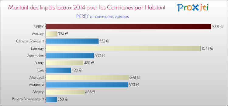 Montant des impôts locaux par Habitant pour PIERRY et les communes proches en 2014 Comparaison des impôts locaux par habitant pour PIERRY et les communes voisines en 2014