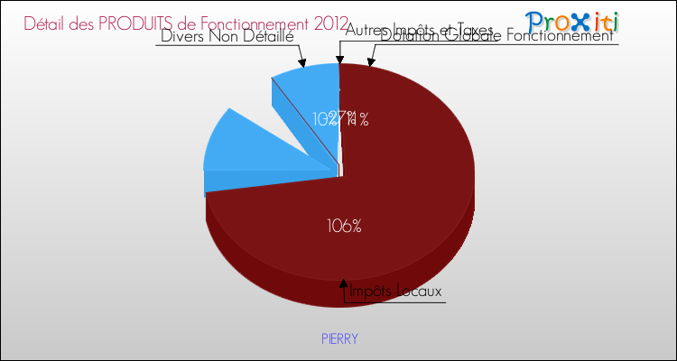 Décomposition du Budget de Fonctionnement 2012 de la commune de PIERRY Budget de Fonctionnement 2012 pour la commune de PIERRY