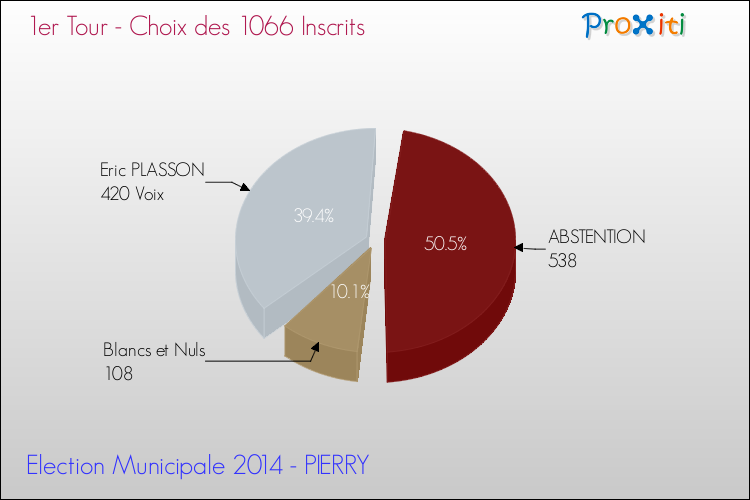 Résultats par rapport aux inscrits au 1er Tour des Elections Municipales 2014 de la commune de PIERRY Elections Municipales 2014 - Résultats par rapport aux inscrits au 1er Tour pour la commune de PIERRY