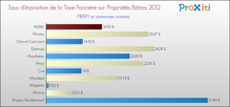 Taux d'imposition de la taxe foncière sur le bati 2012 pour PIERRY et les communes proches Comparaison des taux d'imposition de la taxe foncière sur le bati 2012 pour PIERRY et les communes voisines