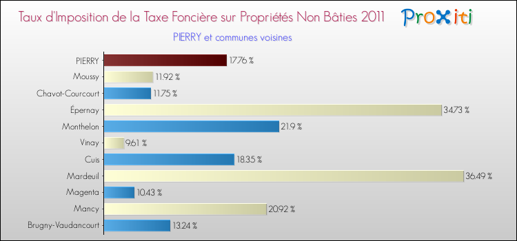 Taux d'imposition de la taxe foncière sur les immeubles et terrains non batis 2011 pour PIERRY et les communes proches Comparaison des taux d'imposition de la taxe foncière sur les immeubles et terrains non batis 2011 pour PIERRY et les communes voisines