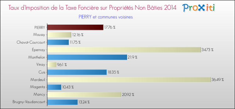 Taux d'imposition de la taxe foncière sur les immeubles et terrains non batis 2014 pour PIERRY et les communes proches Comparaison des taux d'imposition de la taxe foncière sur les immeubles et terrains non batis 2014 pour PIERRY et les communes voisines