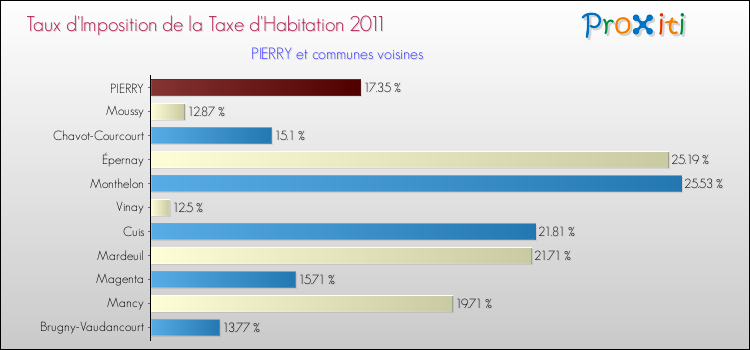 Taux d'imposition de la taxe d'habitation 2011 pour PIERRY et les communes proches Comparaison des taux d'imposition de la taxe d'habitation 2011 pour PIERRY et les communes voisines