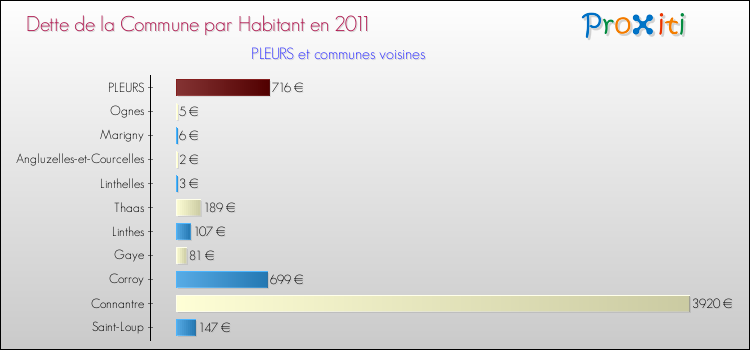 Dette par habitant de la commune en 2011 pour PLEURS et les communes proches Comparaison de la dette par habitant de la commune en 2011 pour PLEURS et les communes voisines