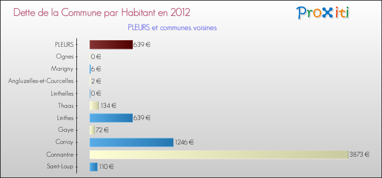 Dette par habitant de la commune en 2012 pour PLEURS et les communes proches Comparaison de la dette par habitant de la commune en 2012 pour PLEURS et les communes voisines
