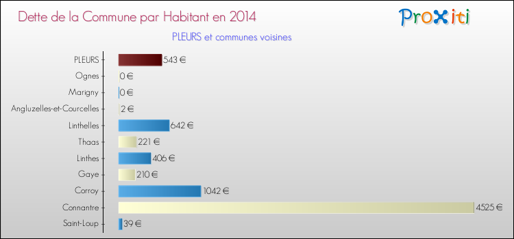 Dette par habitant de la commune en 2014 pour PLEURS et les communes proches Comparaison de la dette par habitant de la commune en 2014 pour PLEURS et les communes voisines