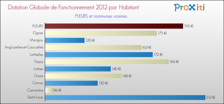 Montant des dotations globales de fonctionnement DGF par Habitant pour PLEURS et les communes proches Comparaison des des dotations globales de fonctionnement DGF par habitant pour PLEURS et les communes voisines