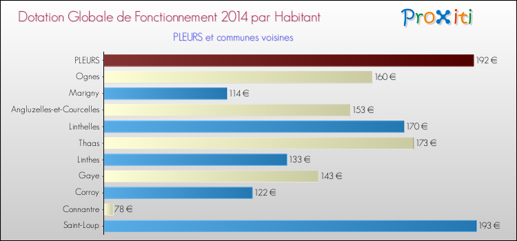Montant des dotations globales de fonctionnement DGF par Habitant pour PLEURS et les communes proches en 2014. Comparaison des des dotations globales de fonctionnement DGF par habitant pour PLEURS et les communes voisines en 2014.