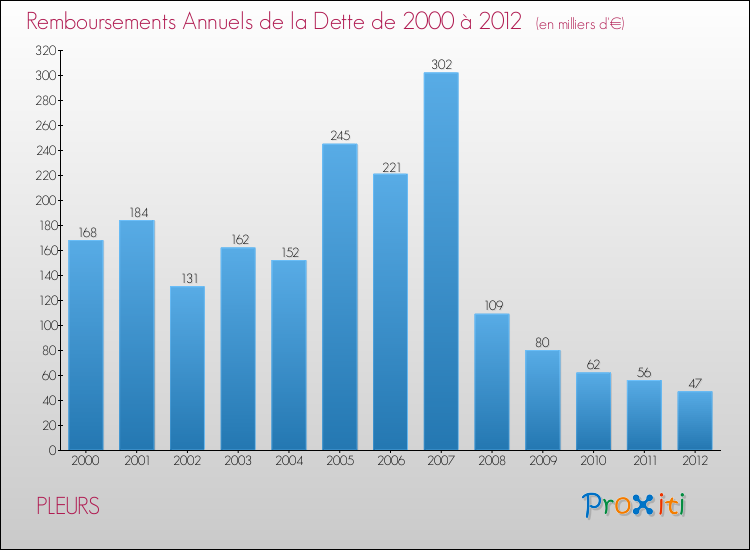 Evolution de l'annuité de la dette pour la commune de PLEURS de 2000 à 2012 Annuités de la dette pour PLEURS de 2000 à 2012