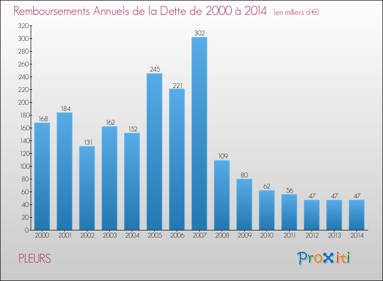 Evolution de l'annuité de la dette pour la commune de PLEURS de 2000 à 2014 Annuités de la dette pour PLEURS de 2000 à 2014