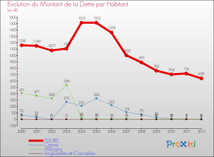 Evolution de la dette par habitant pour la commune de PLEURS et les communes proches de 2000 à 2012 Comparaison de la dette par habitant pour PLEURS et les communes voisines de 2000 à 2012