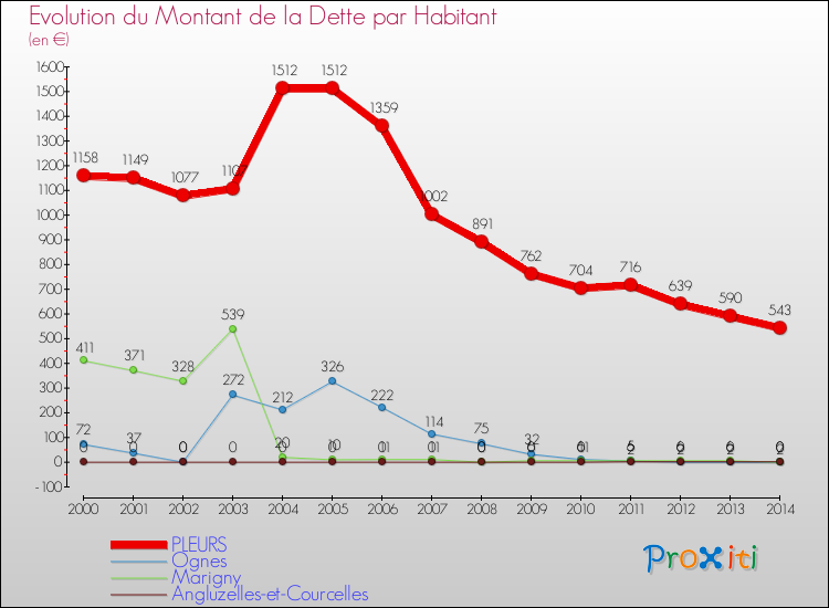 Evolution de la dette par habitant pour la commune de PLEURS et les communes proches de 2000 à 2014 Comparaison de la dette par habitant pour PLEURS et les communes voisines de 2000 à 2014