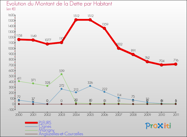 Evolution de la dette par habitant pour la commune de PLEURS et les communes proches Comparaison de la dette par habitant pour PLEURS et les communes voisines