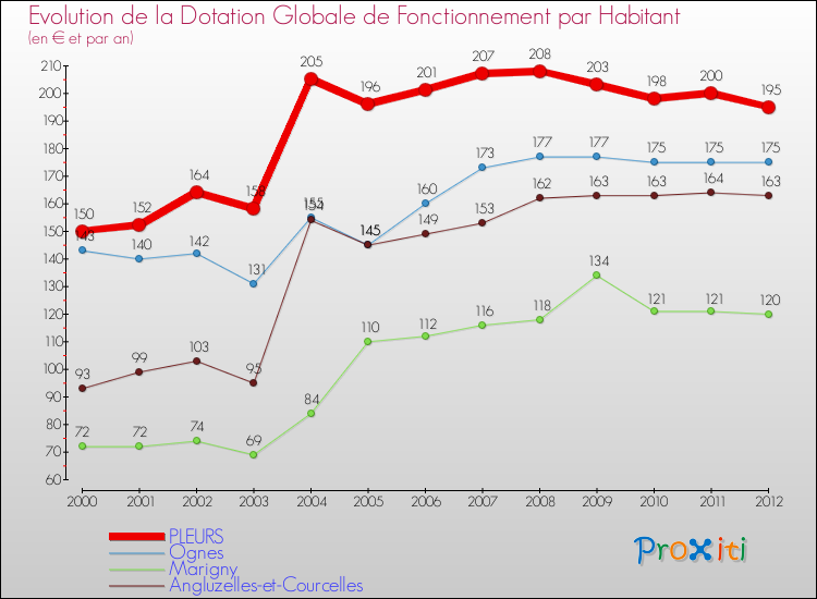 Evolution et montant de la dotation globale de fonctionnement par Habitant pour PLEURS et les communes proches Comparaison des dotations globales de fonctionnement par habitant pour PLEURS et les communes voisines