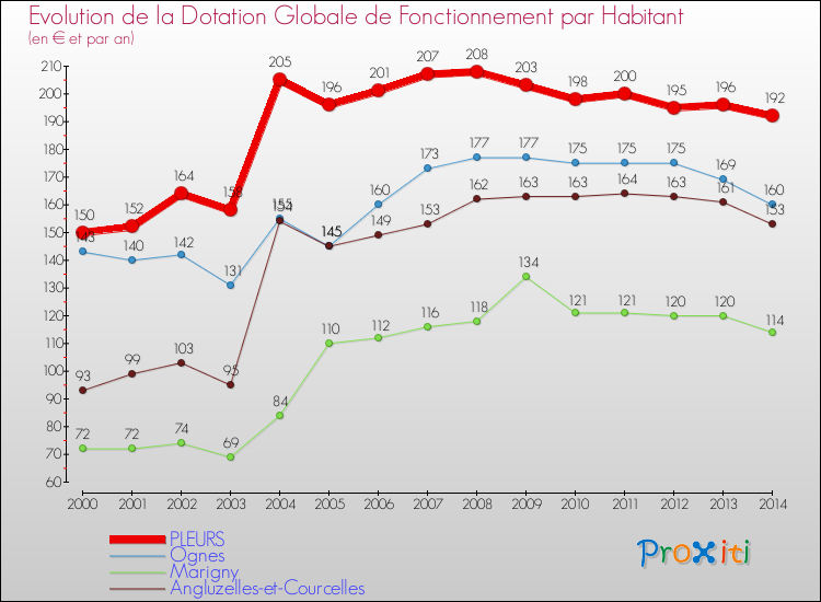 Evolution et montant de la dotation globale de fonctionnement par Habitant pour PLEURS et les communes proches de 2000 à 2014. Comparaison des dotations globales de fonctionnement par habitant pour PLEURS et les communes voisines de 2000 à 2014.