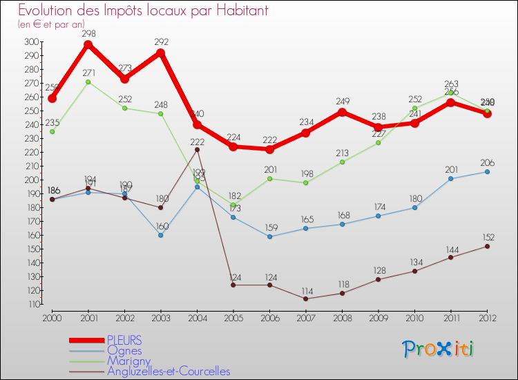 Evolution et montant des impôts locaux par Habitant pour PLEURS et les communes proches Comparaison des impôts locaux par habitant pour PLEURS et les communes voisines