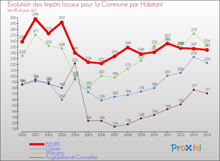 Evolution et montant des impôts locaux par Habitant pour PLEURS et les communes proches de 2000 à 2014 Comparaison des impôts locaux par habitant pour PLEURS et les communes voisines de 2000 à 2014