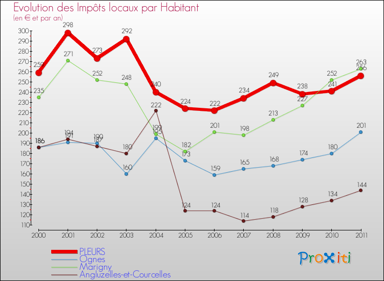 Evolution et montant des impôts locaux par Habitant pour PLEURS et les communes proches Comparaison des impôts locaux par habitant pour PLEURS et les communes voisines