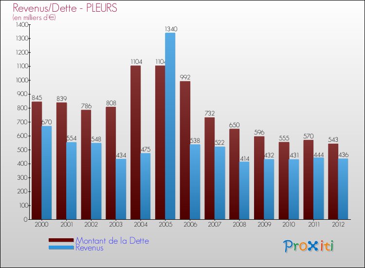 Evolution comparée de la dette et des revenus pour la commune de PLEURS de 2000 à 2012 Comparaison de la dette et des revenus pour PLEURS de 2000 à 2012
