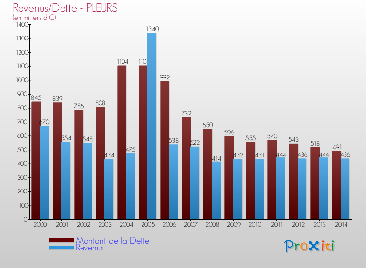Evolution comparée de la dette et des revenus pour la commune de PLEURS de 2000 à 2014 Comparaison de la dette et des revenus pour PLEURS de 2000 à 2014