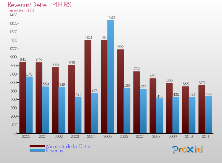 Evolution comparée de la dette et des revenus pour la commune de PLEURS de 2000 à 2011 Comparaison de la dette et des revenus pour PLEURS de 2000 à 2011