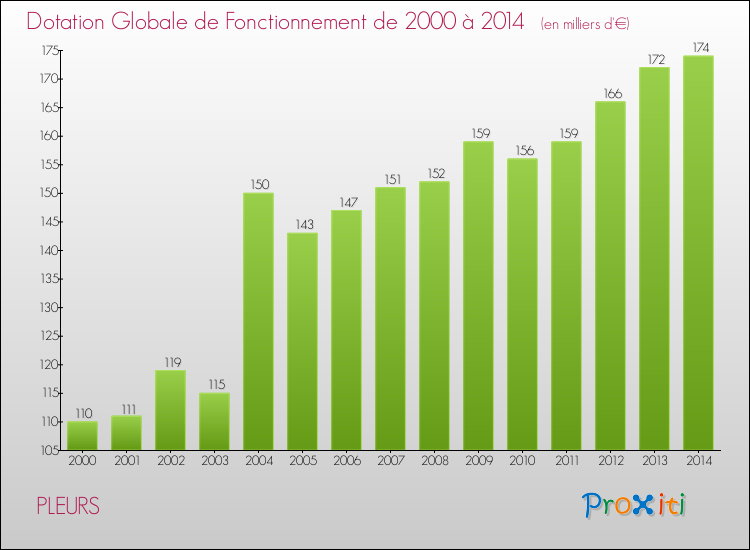 Evolution du montant de la Dotation Globale de Fonctionnement pour la commune de PLEURS de 2000 à 2014 Evolution du montant de la Dotation Globale de Fonctionnement pour PLEURS de 2000 à 2014