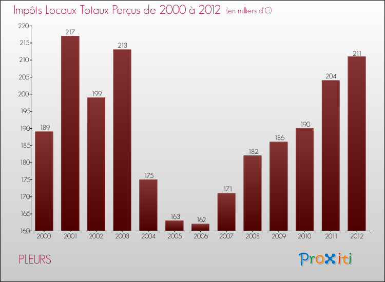 Evolution des Impôts Locaux pour la commune de PLEURS de 2000 à 2012 Evolution des Impôts Locaux pour PLEURS de 2000 à 2012