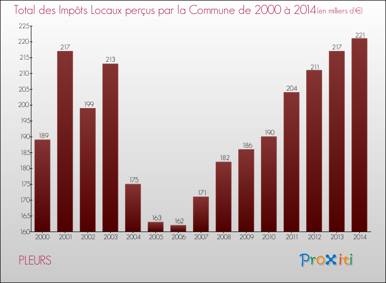Evolution des Impôts Locaux pour la commune de PLEURS de 2000 à 2014 Evolution des Impôts Locaux pour PLEURS de 2000 à 2014