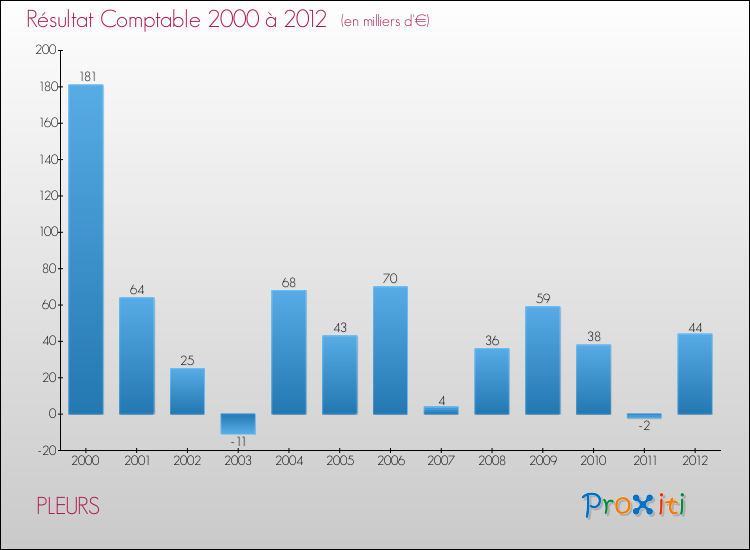 Evolution du résultat comptable pour la commune de PLEURS de 2000 à 2012 Evolution du résultat comptable pour PLEURS de 2000 à 2012