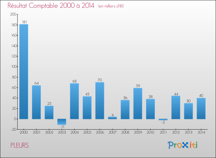 Evolution du résultat comptable pour la commune de PLEURS de 2000 à 2014 Evolution du résultat comptable pour PLEURS de 2000 à 2014