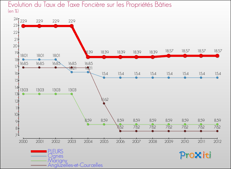 Evolution du taux de la taxe foncière sur le bati pour PLEURS et les communes proches de 2000 à 2012 Comparaison des taux de taxe foncière sur le bati pour PLEURS et les communes voisines de 2000 à 2012