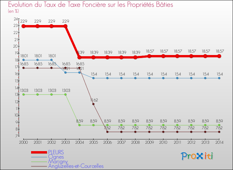 Evolution du taux de la taxe foncière sur le bati pour PLEURS et les communes proches de 2000 à 2014 Comparaison des taux de taxe foncière sur le bati pour PLEURS et les communes voisines de 2000 à 2014