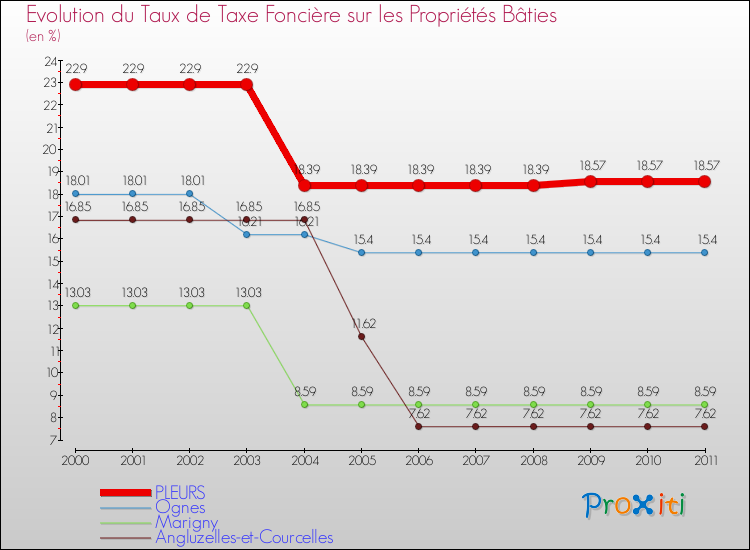Evolution du taux de la taxe foncière sur le bati pour PLEURS et les communes proches Comparaison des taux de taxe foncière sur le bati pour PLEURS et les communes voisines