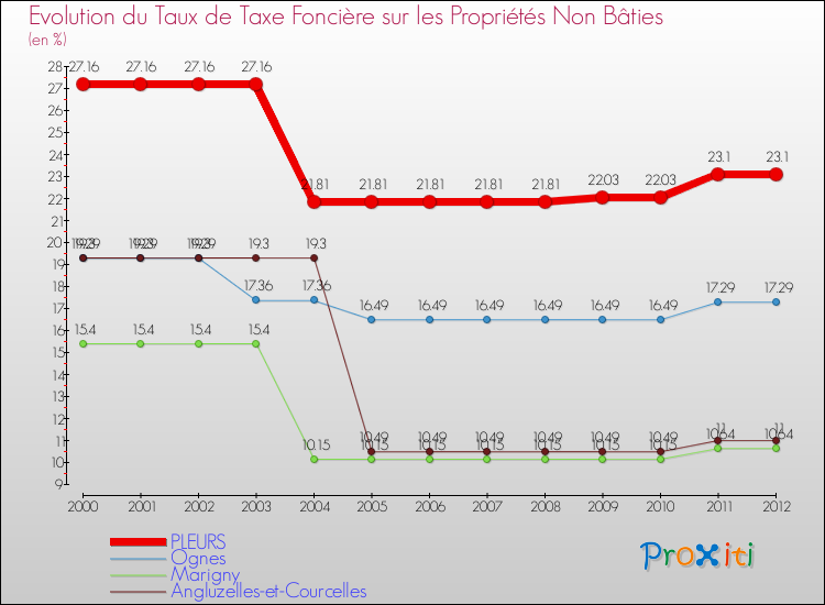 Evolution du taux de la taxe foncière sur les immeubles et terrains non batis pour PLEURS et les communes proches de 2000 à 2012 Comparaison des taux de la taxe foncière sur les immeubles et terrains non batis pour PLEURS et les communes voisines de 2000 à 2012