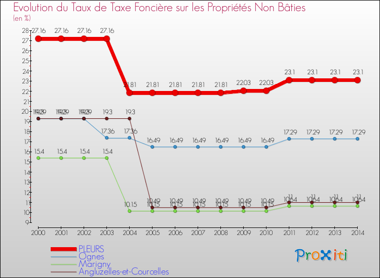 Evolution du taux de la taxe foncière sur les immeubles et terrains non batis pour PLEURS et les communes proches de 2000 à 2014 Comparaison des taux de la taxe foncière sur les immeubles et terrains non batis pour PLEURS et les communes voisines de 2000 à 2014