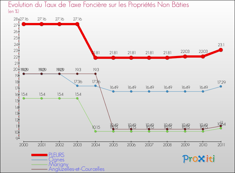 Evolution du taux de la taxe foncière sur les immeubles et terrains non batis pour PLEURS et les communes proches Comparaison des taux de la taxe foncière sur les immeubles et terrains non batis pour PLEURS et les communes voisines