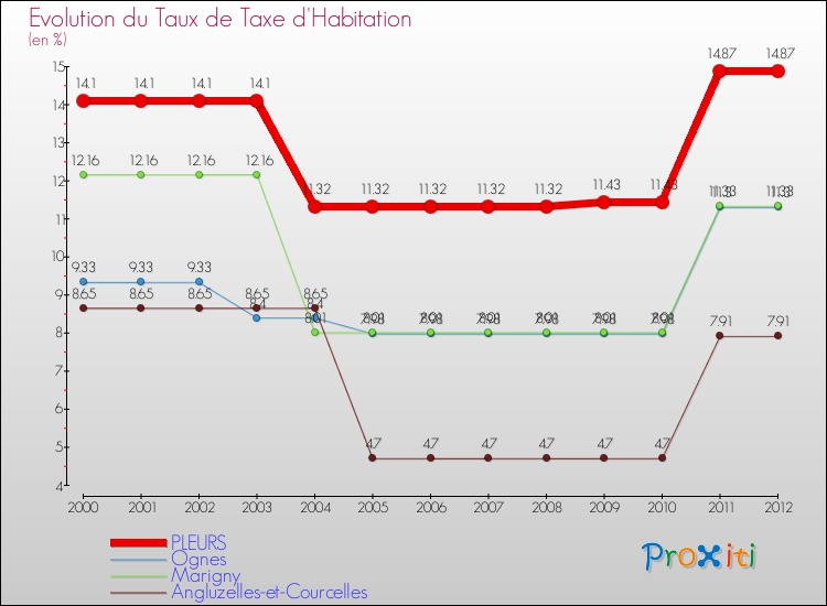 Evolution du taux de la taxe d'habitation pour PLEURS et les communes proches Comparaison des taux de la taxe d'habitation pour PLEURS et les communes voisines