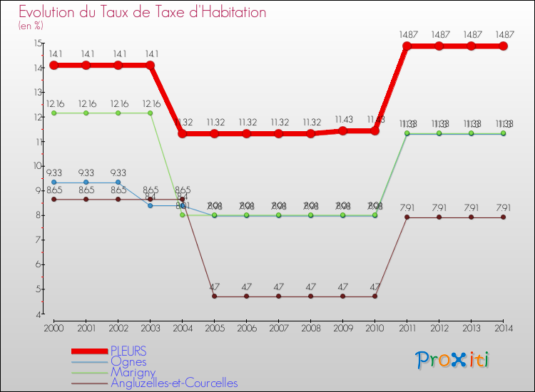 Evolution du taux de la taxe d'habitation pour PLEURS et les communes proches de 2000 à 2014 Comparaison des taux de la taxe d'habitation pour PLEURS et les communes voisines de 2000 à 2014
