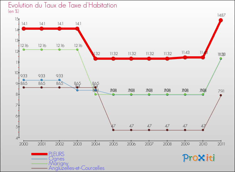 Evolution du taux de la taxe d'habitation pour PLEURS et les communes proches Comparaison des taux de la taxe d'habitation pour PLEURS et les communes voisines