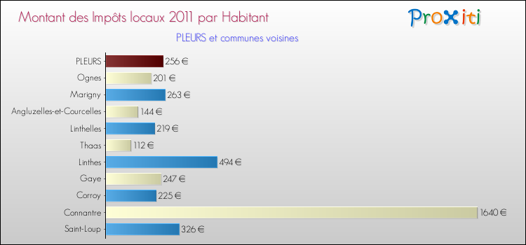 Montant des impôts locaux par Habitant pour PLEURS et les communes proches Comparaison des impôts locaux par habitant pour PLEURS et les communes voisines