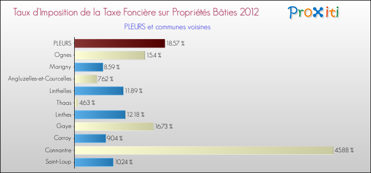 Taux d'imposition de la taxe foncière sur le bati 2012 pour PLEURS et les communes proches Comparaison des taux d'imposition de la taxe foncière sur le bati 2012 pour PLEURS et les communes voisines
