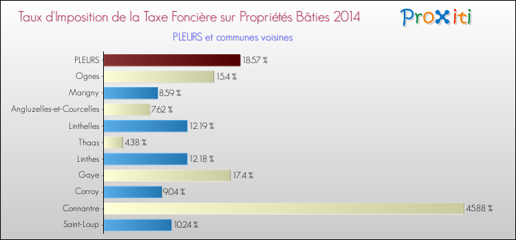 Taux d'imposition de la taxe foncière sur le bati 2014 pour PLEURS et les communes proches Comparaison des taux d'imposition de la taxe foncière sur le bati 2014 pour PLEURS et les communes voisines