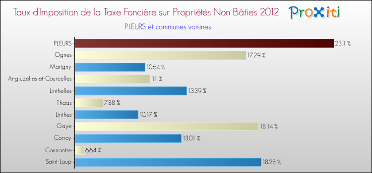Taux d'imposition de la taxe foncière sur les immeubles et terrains non batis 2012 pour PLEURS et les communes proches Comparaison des taux d'imposition de la taxe foncière sur les immeubles et terrains non batis 2012 pour PLEURS et les communes voisines