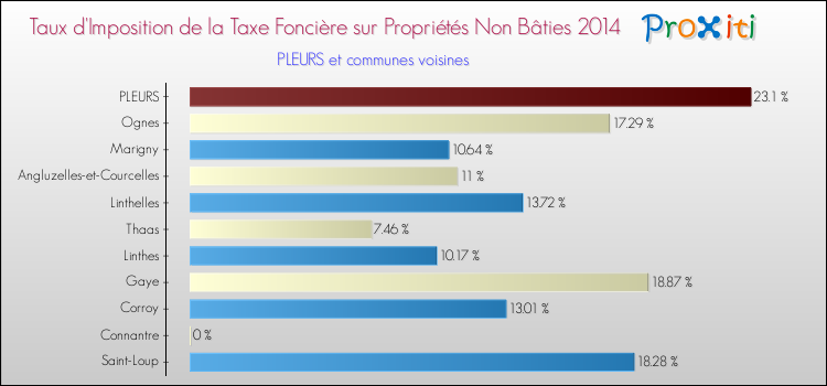 Taux d'imposition de la taxe foncière sur les immeubles et terrains non batis 2014 pour PLEURS et les communes proches Comparaison des taux d'imposition de la taxe foncière sur les immeubles et terrains non batis 2014 pour PLEURS et les communes voisines