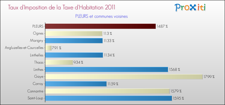 Taux d'imposition de la taxe d'habitation 2011 pour PLEURS et les communes proches Comparaison des taux d'imposition de la taxe d'habitation 2011 pour PLEURS et les communes voisines