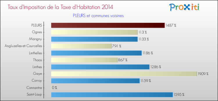 Taux d'imposition de la taxe d'habitation 2014 pour PLEURS et les communes proches Comparaison des taux d'imposition de la taxe d'habitation 2014 pour PLEURS et les communes voisines